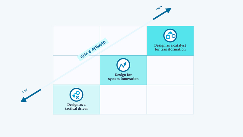 Ashleigh Axios model for scaling design - risk & reward